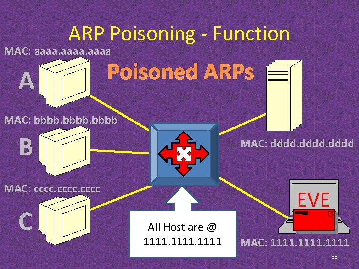 ARP Poisoning - Function MAC: aaaa A Poisoned ARPs MAC: bbbb B MAC: dddd