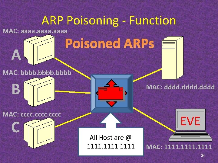 ARP Poisoning - Function MAC: aaaa A Poisoned ARPs MAC: bbbb B MAC: dddd