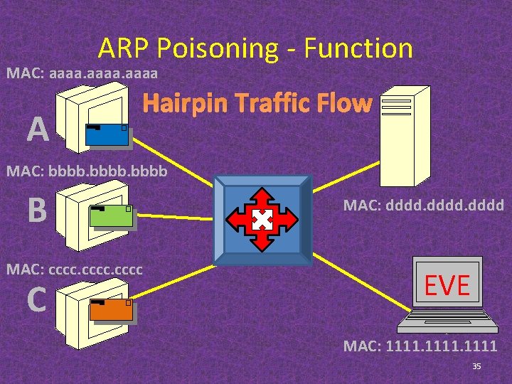 ARP Poisoning - Function MAC: aaaa A Hairpin Traffic Flow MAC: bbbb B MAC: