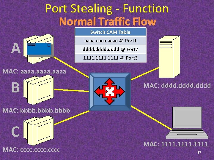 Port Stealing - Function Normal Traffic Flow Switch CAM Table A aaaa @ Port