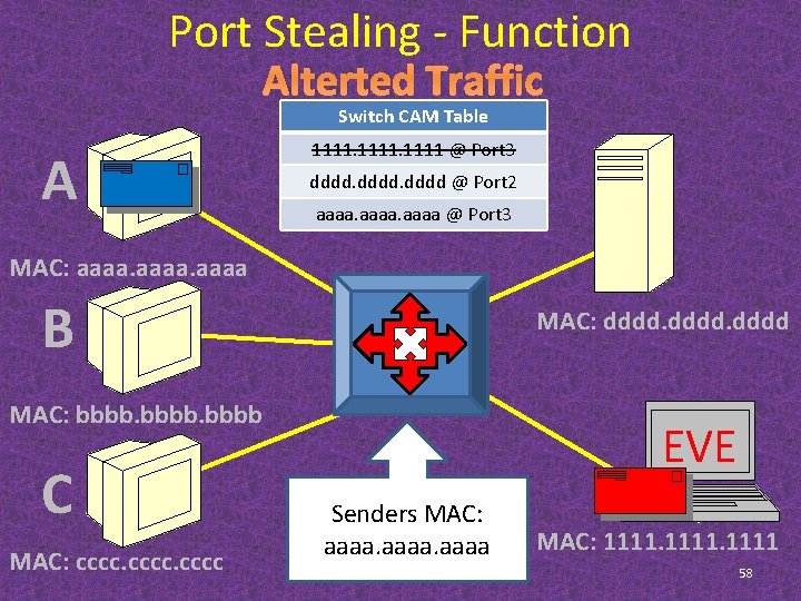 Port Stealing - Function A Alterted Traffic Switch CAM Table Flow@@ Port 1 1111