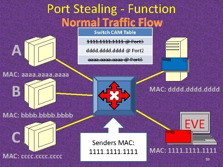 Port Stealing - Function Normal Traffic Flow Switch CAM Table A 1111 @ Port