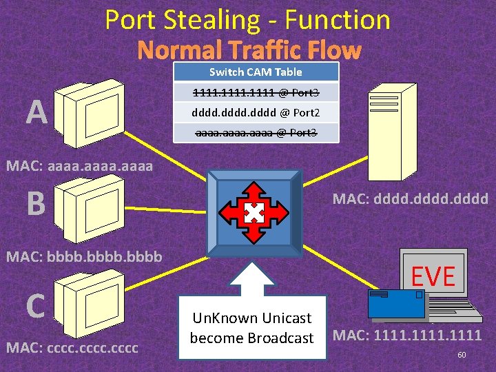 Port Stealing - Function Normal Traffic Flow Switch CAM Table A 1111 @ Port