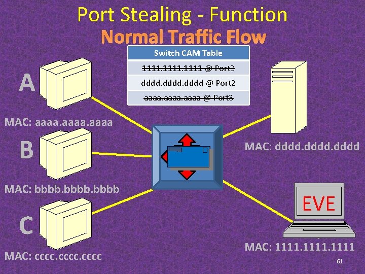 Port Stealing - Function Normal Traffic Flow Switch CAM Table A 1111 @ Port