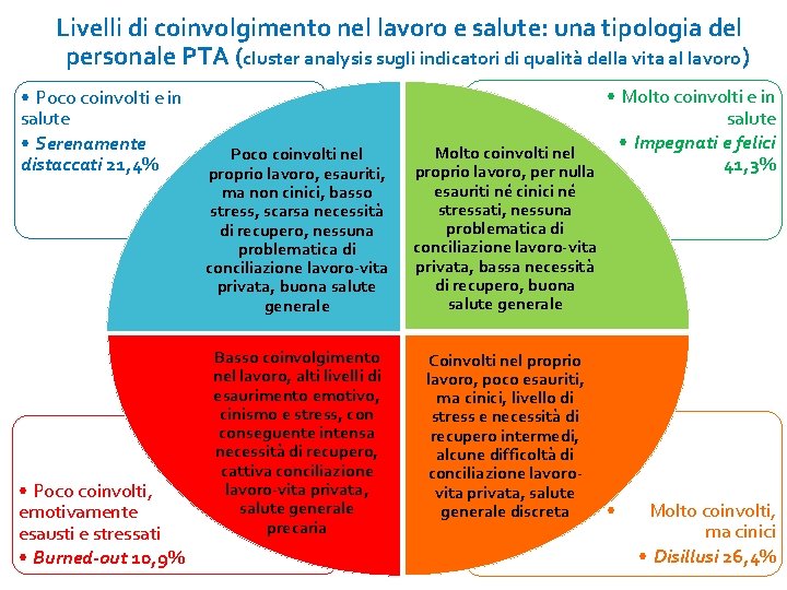 Livelli di coinvolgimento nel lavoro e salute: una tipologia del personale PTA (cluster analysis