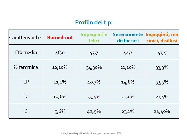 Profilo dei tipi Caratteristiche Burned-out Impegnati e felici Serenamente Ingaggiati, ma distaccati cinici, disillusi