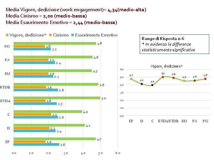 Media Vigore, dedizione (work engagement)= 4, 34(medio-alta) Media Cinismo = 2, 00 (medio-bassa) Media