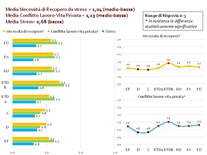 Media Necessità di Recupero da stress = 1, 04 (medio-bassa) Media Conflitto Lavoro-Vita Privata