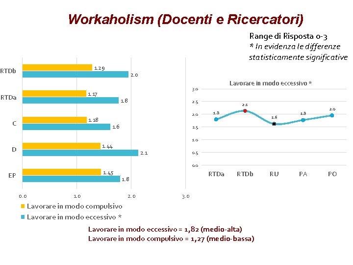 Workaholism (Docenti e Ricercatori) Range di Risposta 0 -3 * In evidenza le differenze