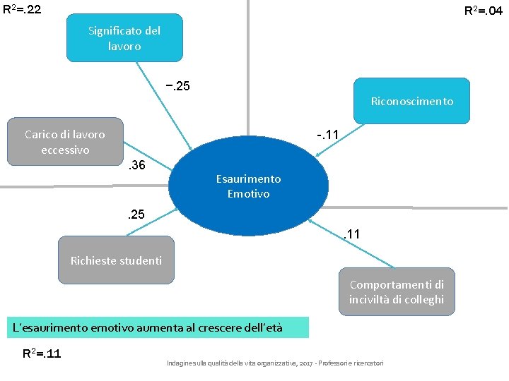 R 2=. 22 R 2=. 04 Significato del lavoro −. 25 Riconoscimento Carico di