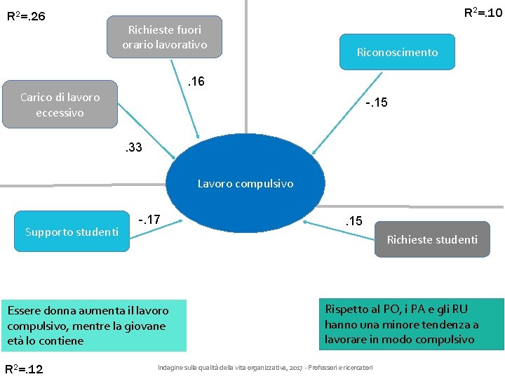 R 2=. 26 R 2=. 10 Richieste fuori orario lavorativo Riconoscimento . 16 Carico