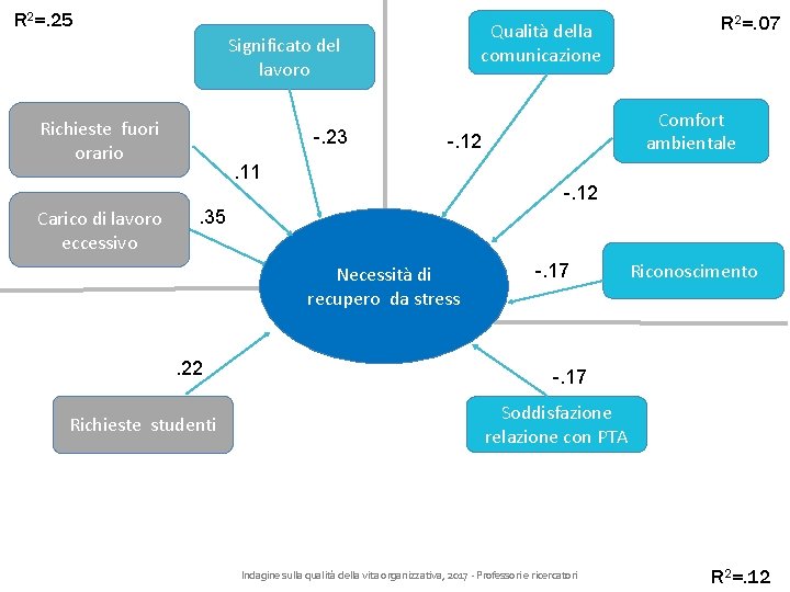 R 2=. 25 Qualità della comunicazione Significato del lavoro Richieste fuori orario Carico di