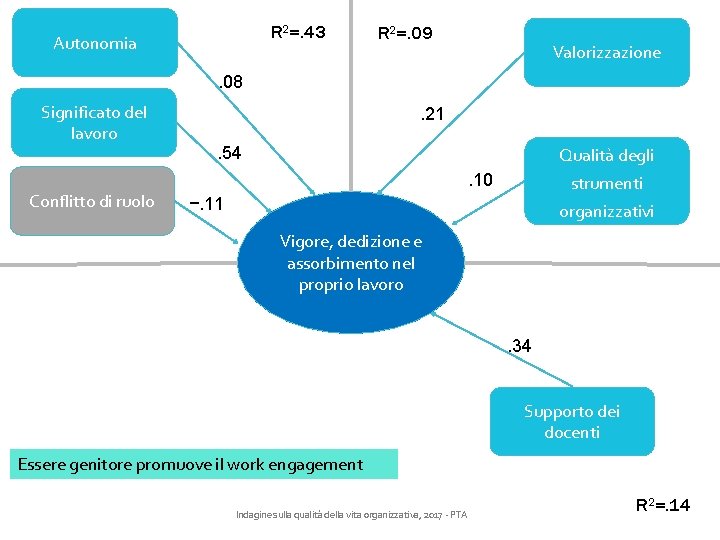 R 2=. 43 Autonomia R 2=. 09 Valorizzazione . 08 Significato del lavoro Conflitto