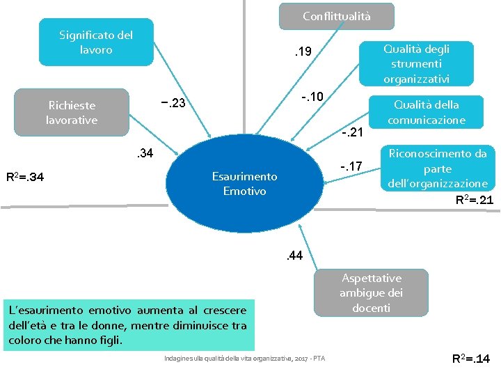 Conflittualità Significato del lavoro -. 10 −. 23 Richieste lavorative -. 21. 34 R