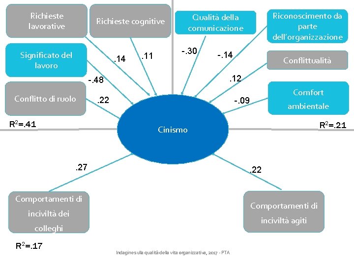 Richieste lavorative Significato del lavoro . 14 . 11 -. 30 R 2=. 41