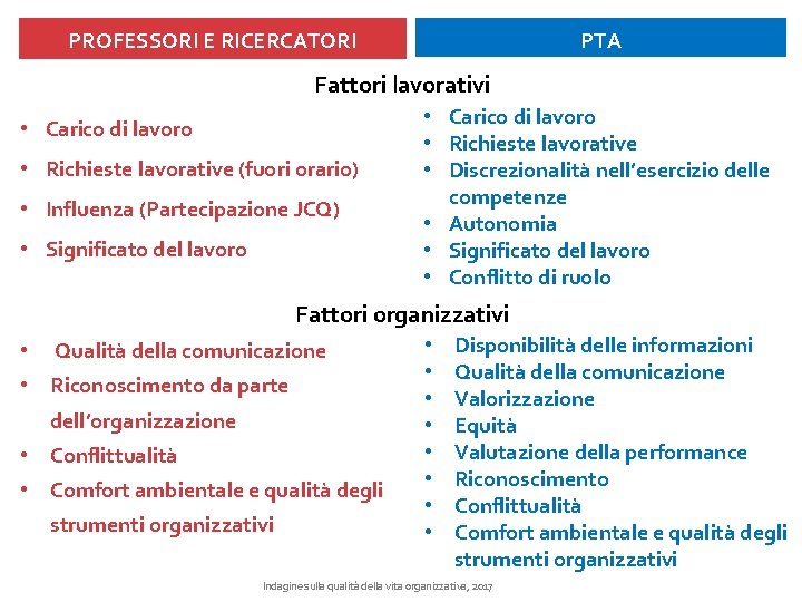 PROFESSORI E RICERCATORI PTA Fattori lavorativi • Carico di lavoro • Richieste lavorative (fuori