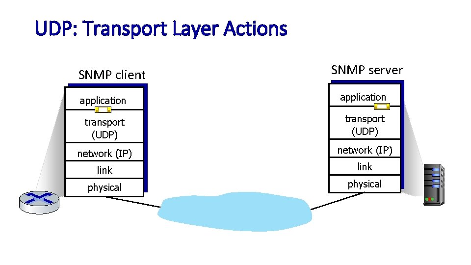 UDP: Transport Layer Actions SNMP client SNMP server application transport (UDP) network (IP) link
