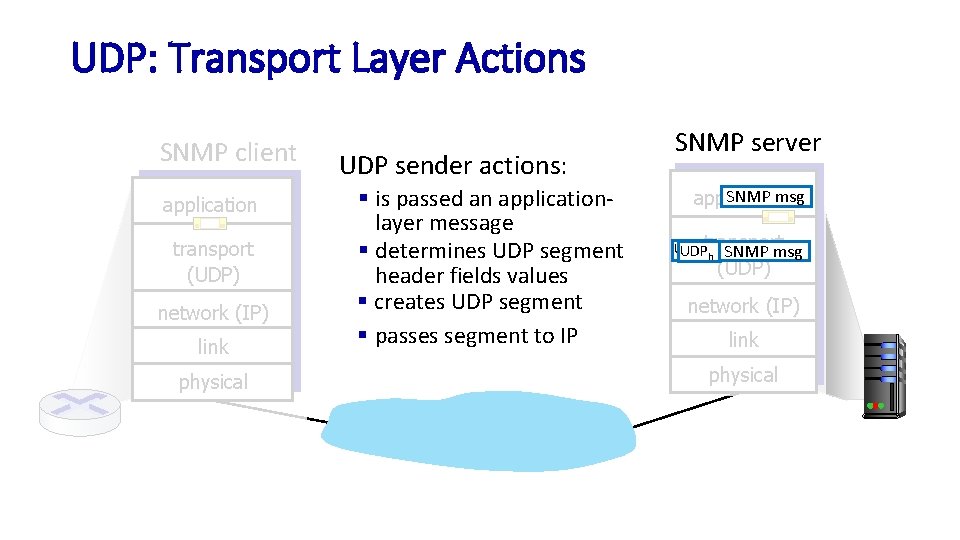 UDP: Transport Layer Actions SNMP client application transport (UDP) network (IP) link physical UDP
