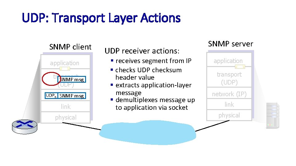 UDP: Transport Layer Actions SNMP client application transport SNMP msg (UDP) UDP msg h