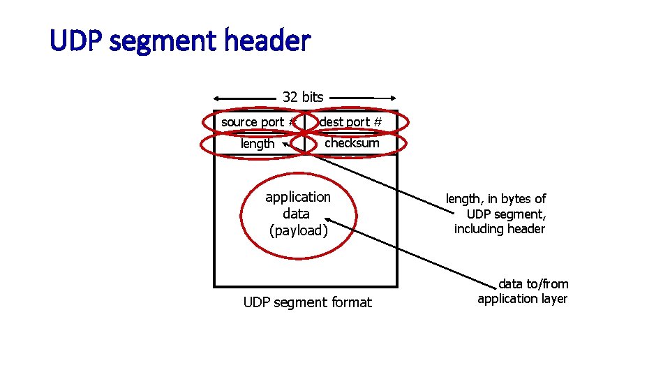 UDP segment header 32 bits source port # dest port # length checksum application