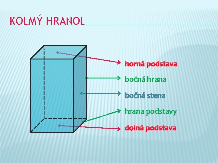 KOLMÝ HRANOL horná podstava bočná hrana bočná stena hrana podstavy dolná podstava 