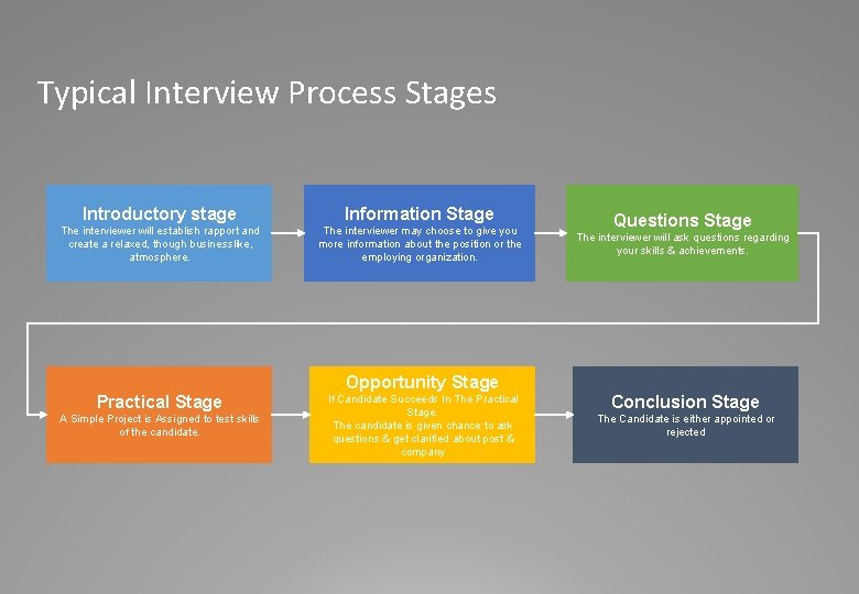 Typical Interview Process Stages Introductory stage Information Stage The interviewer will establish rapport and