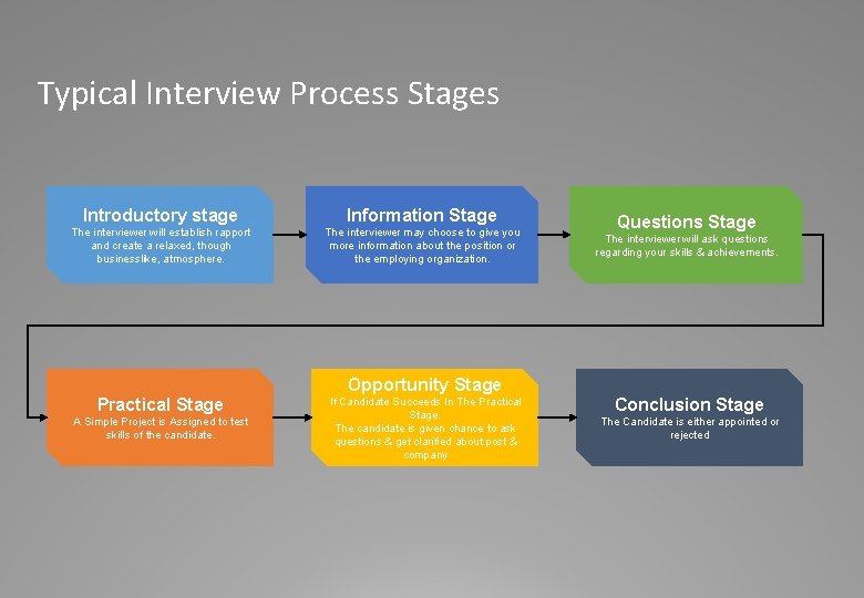 Typical Interview Process Stages Introductory stage Information Stage The interviewer will establish rapport and