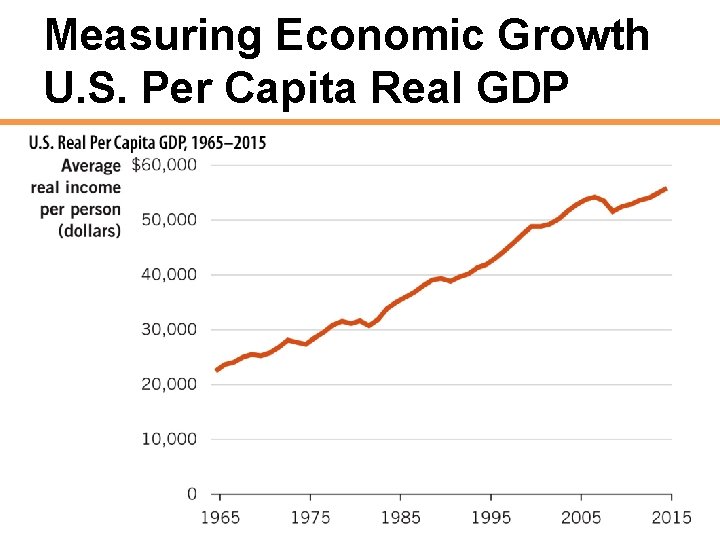 Measuring Economic Growth U. S. Per Capita Real GDP 