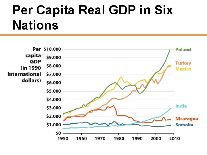 Per Capita Real GDP in Six Nations 