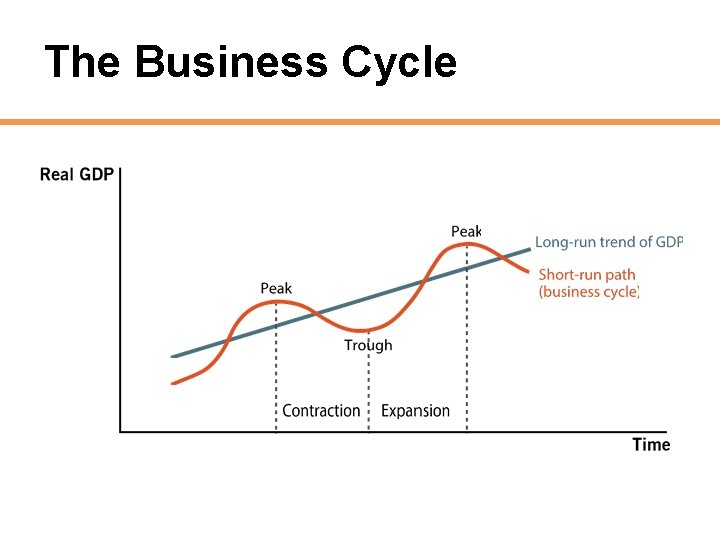 The Business Cycle 