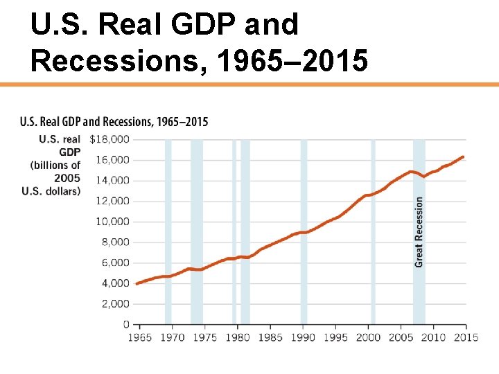 U. S. Real GDP and Recessions, 1965– 2015 