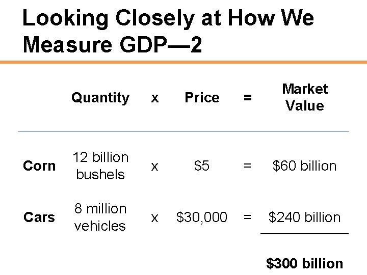 Looking Closely at How We Measure GDP— 2 Quantity x Price = Market Value