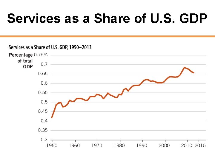 Services as a Share of U. S. GDP 