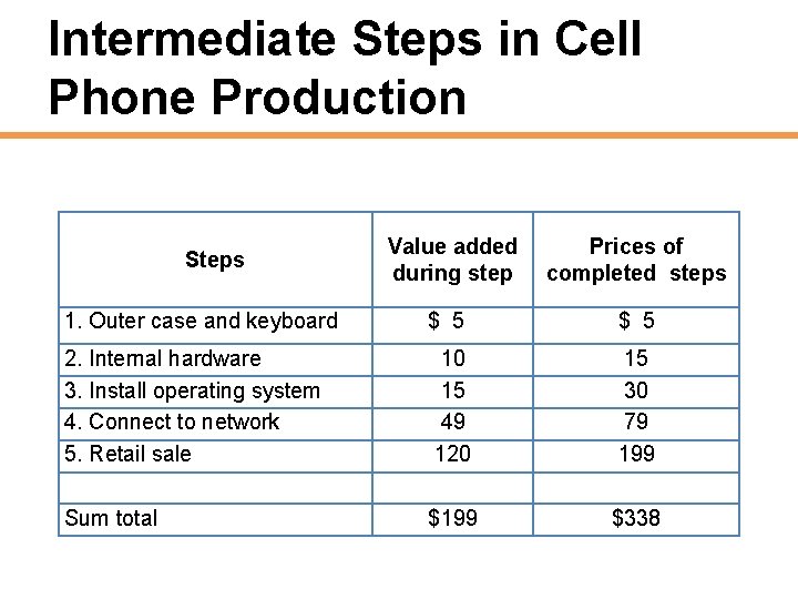 Intermediate Steps in Cell Phone Production Steps 1. Outer case and keyboard Value added