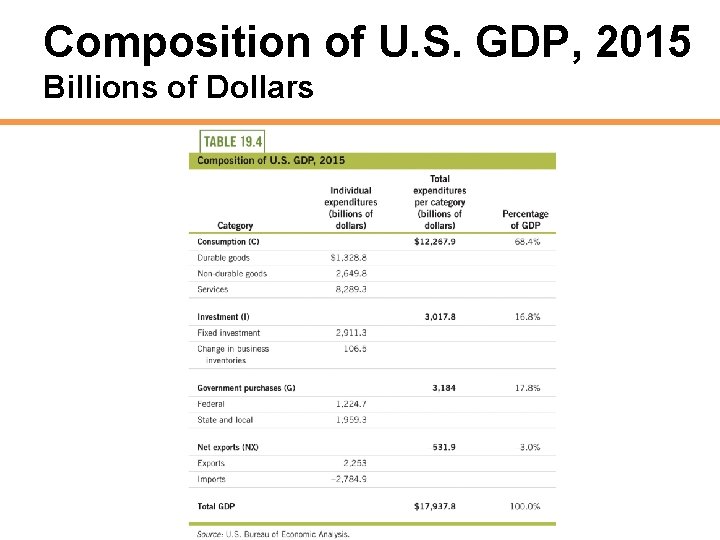 Composition of U. S. GDP, 2015 Billions of Dollars 