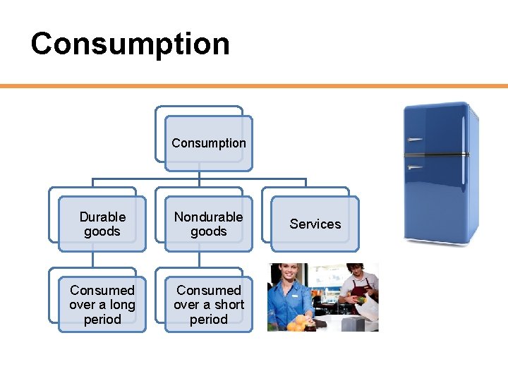 Consumption Durable goods Nondurable goods Consumed over a long period Consumed over a short