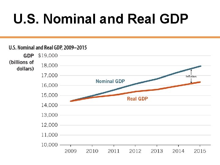 U. S. Nominal and Real GDP 