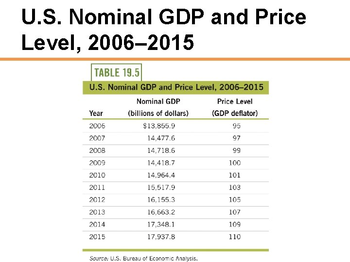 U. S. Nominal GDP and Price Level, 2006– 2015 