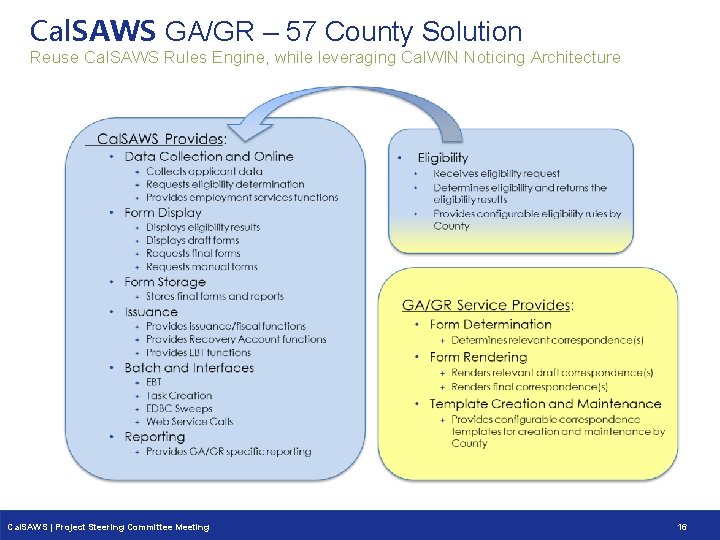 Cal. SAWS GA/GR – 57 County Solution Reuse Cal. SAWS Rules Engine, while leveraging