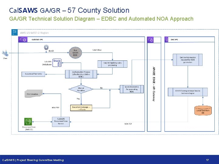 Cal. SAWS GA/GR – 57 County Solution GA/GR Technical Solution Diagram – EDBC and