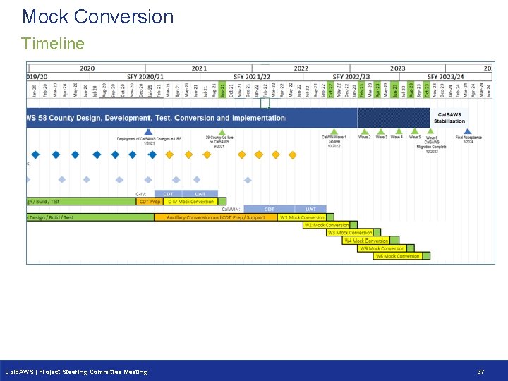 Mock Conversion Timeline Cal. SAWS | Project Steering Committee Meeting 37 