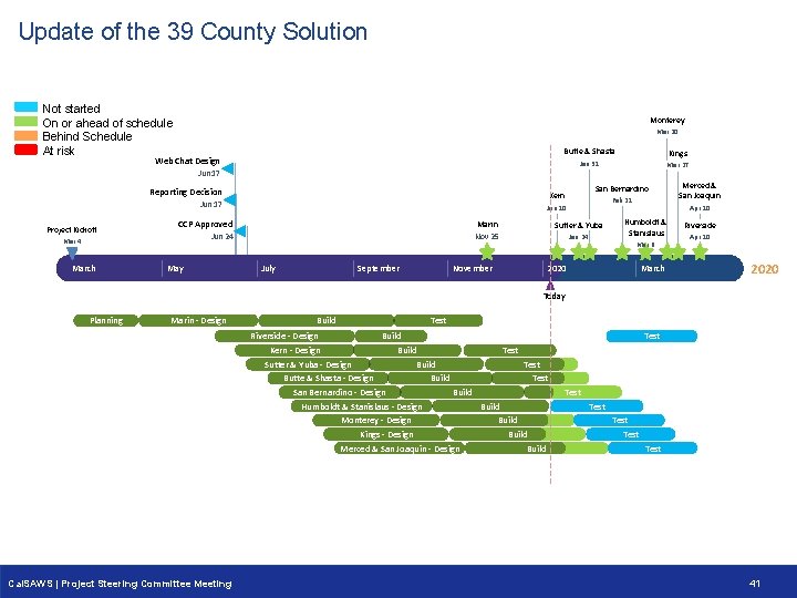 Update of the 39 County Solution Not started On or ahead of schedule Behind