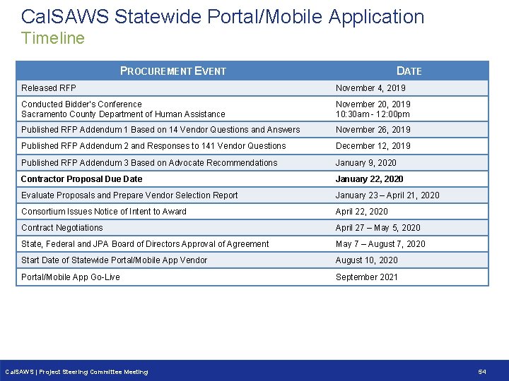 Cal. SAWS Statewide Portal/Mobile Application Timeline § Timeline PROCUREMENT EVENT DATE Released RFP November