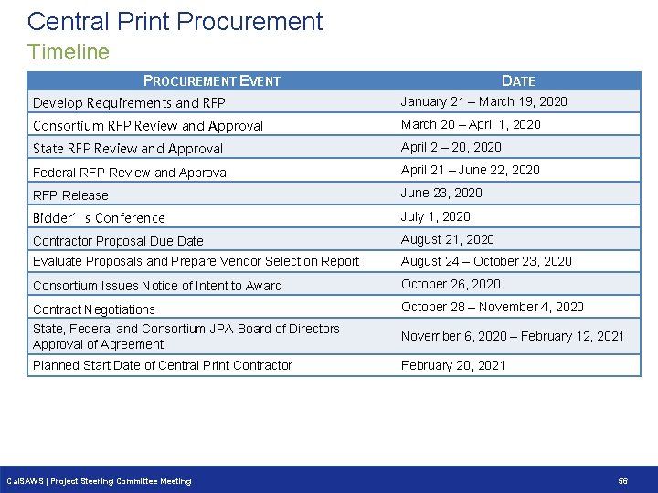 Central Print Procurement Timeline PROCUREMENT EVENT DATE Develop Requirements and RFP January 21 –