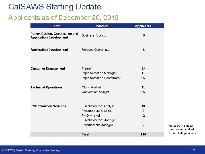 Cal. SAWS Staffing Update Applicants as of December 20, 2019 Team Position Applicants Policy,