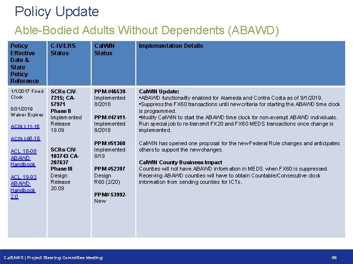 Policy Update Able-Bodied Adults Without Dependents (ABAWD) Policy Effective Date & State Policy Reference