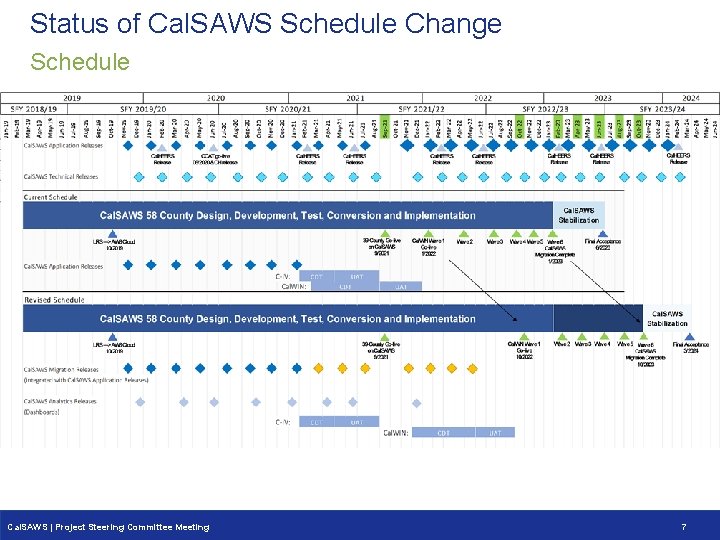 Status of Cal. SAWS Schedule Change Schedule Cal. SAWS | Project Steering Committee Meeting