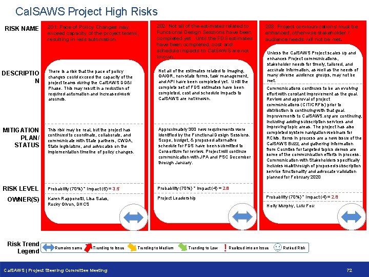 Cal. SAWS Project High Risks RISK NAME 201: Functionality Pace of Policy Changes may