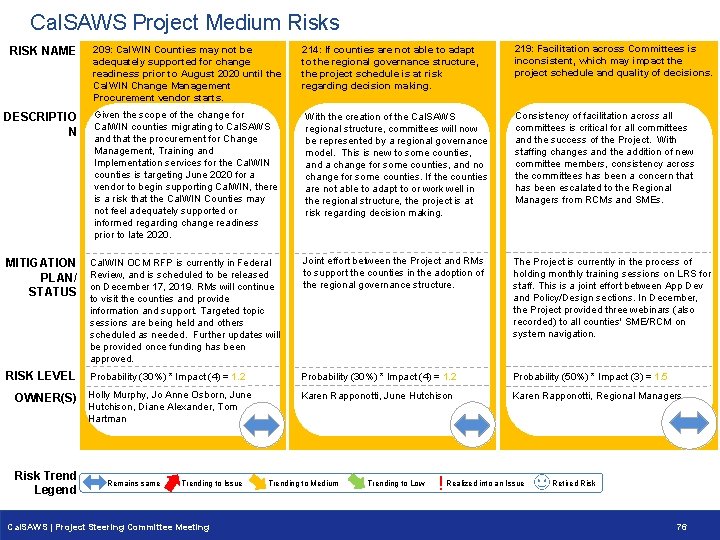 Cal. SAWS Project Medium Risks RISK NAME 209: Cal. WIN Counties may not be