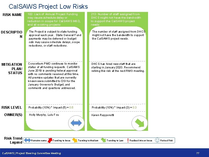 Cal. SAWS Project Low Risks 102: Lack of Annual Project Funding 213: Number of